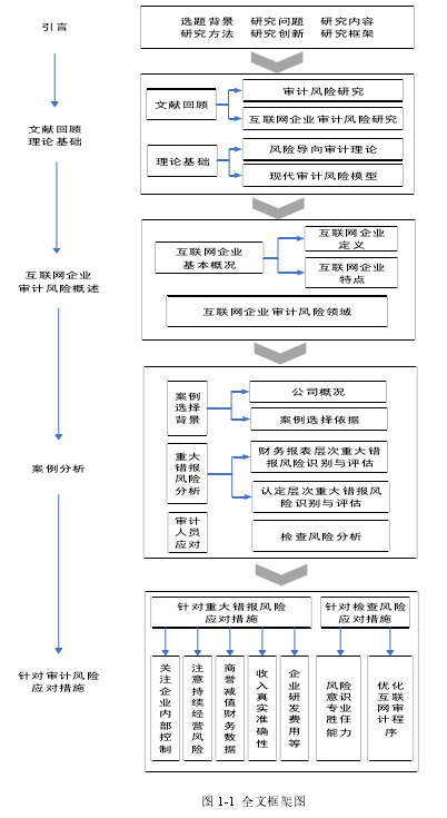 图 1-1 全文框架图