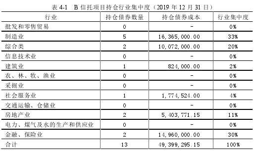 表 4-1 B 信托项目持仓行业集中度（2019 年 12 月 31 日）