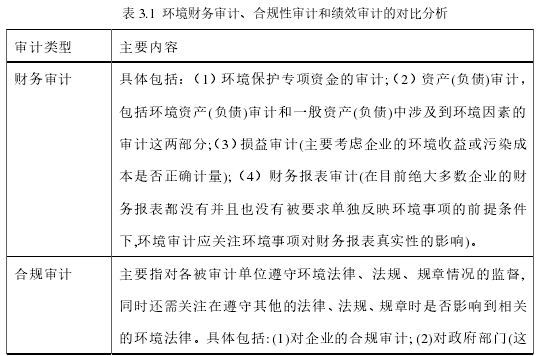 表 3.1 环境财务审计、合规性审计和绩效审计的对比分析