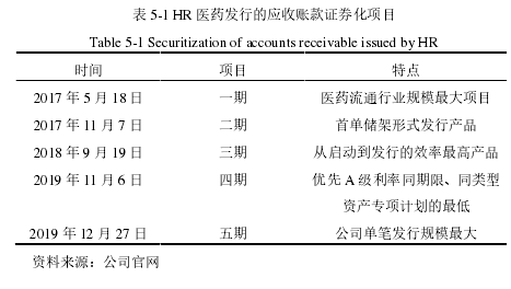 表 5-1 HR 医药发行的应收账款证券化项目