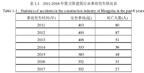 表 1-1 2011-2016 年蒙古国建筑行业事故发生情况表