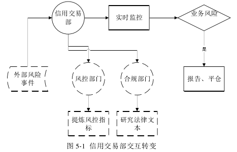 图 5-1 信用交易部交互转变