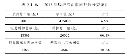 表 2-1 截止 2018 年底沪深两市质押数分类统计