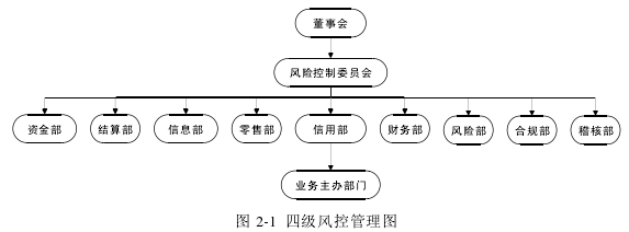 图 2-1 四级风控管理图