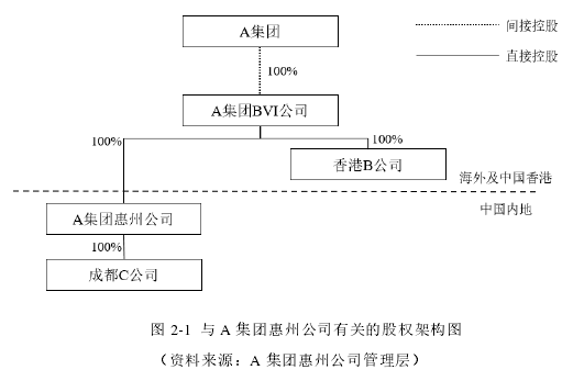 图 2-1 与 A 集团惠州公司有关的股权架构图