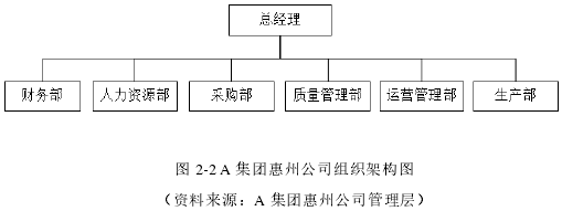 图 2-2A 集团惠州公司组织架构图