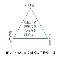 图 2 产品伤害监测系统的推进主体