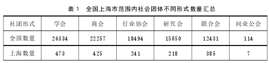 表 1 全国上海市范围内社会团体不同形式数量汇总