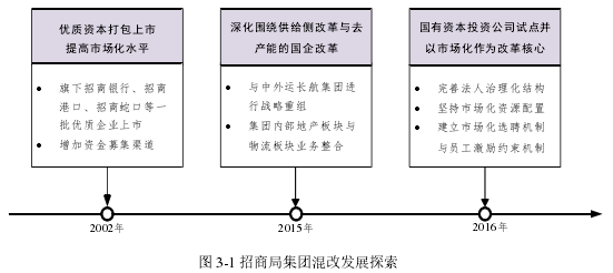 图 3-1 招商局集团混改发展探索