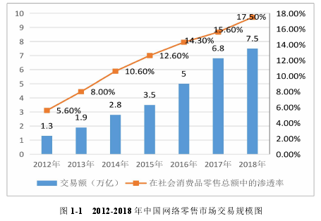 图 1-1 2012-2018 年中国网络零售市场交易规模图