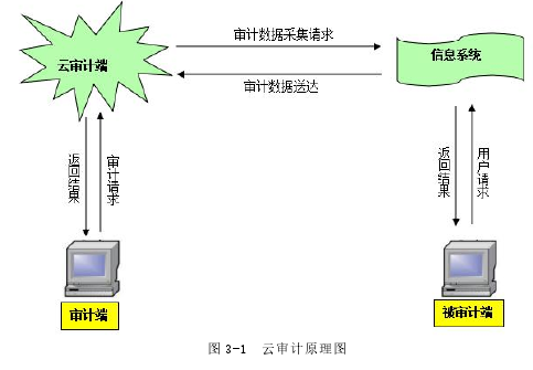 图 3-1 云审计原理图