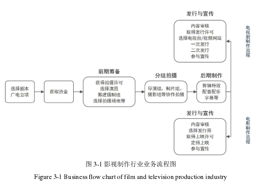 图 3-1 影视制作行业业务流程图