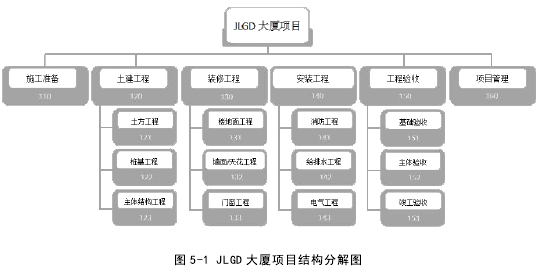 图 5-1 JLGD 大厦项目结构分解图