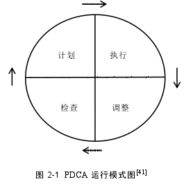 图 2-1 PDCA 运行模式图[41]