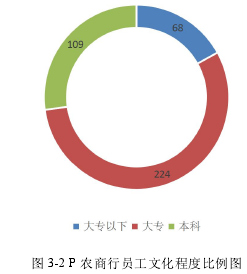 图 3-2 P 农商行员工文化程度比例图