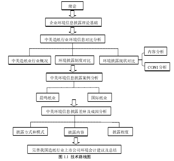 图 1.1 技术路线图