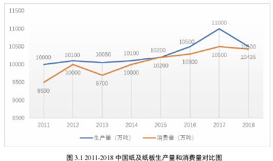 图 3.1 2011-2018 中国纸及纸板生产量和消费量对比图