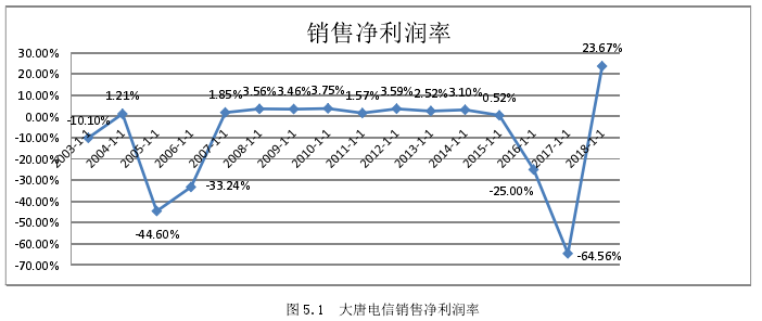 图 5.1 大唐电信销售净利润率