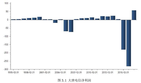 图 3.1 大唐电信净利润