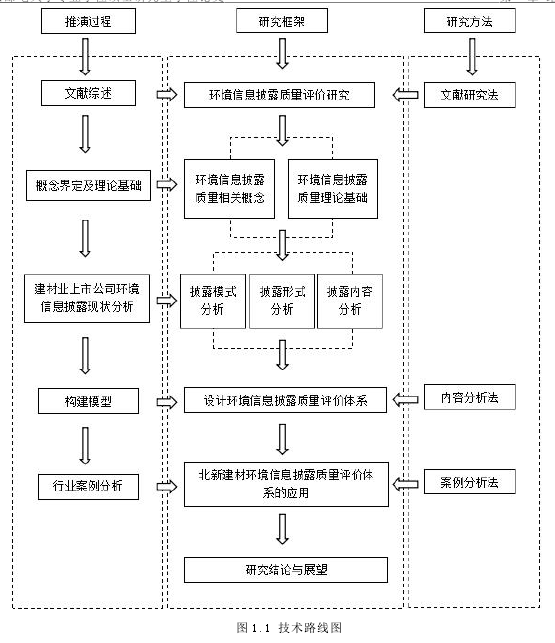 图 1.1 技术路线图