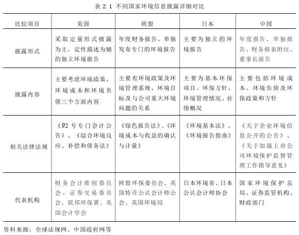 表 2.1 不同国家环境信息披露详细对比