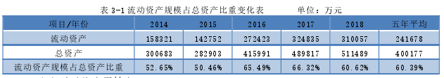 表 3-1 流动资产规模占总资产比重变化表 单位：万元