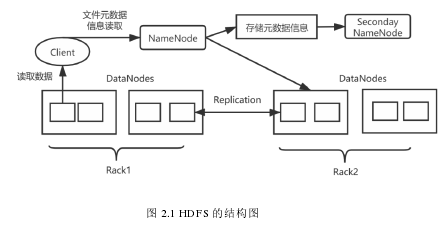 图 2.1 HDFS 的结构图