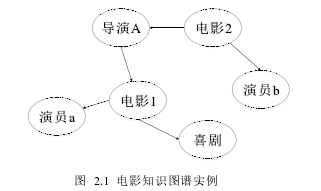 图 2.1 电影知识图谱实例