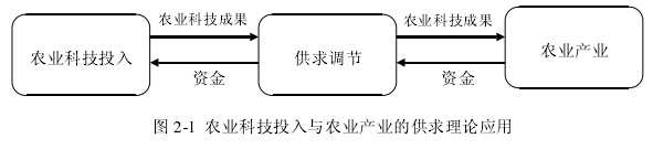 图 2-1 农业科技投入与农业产业的供求理论应用