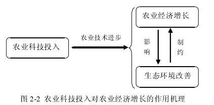 图 2-2 农业科技投入对农业经济增长的作用机理