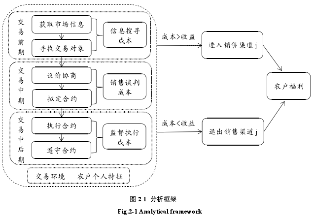 图 2-1 分析框架