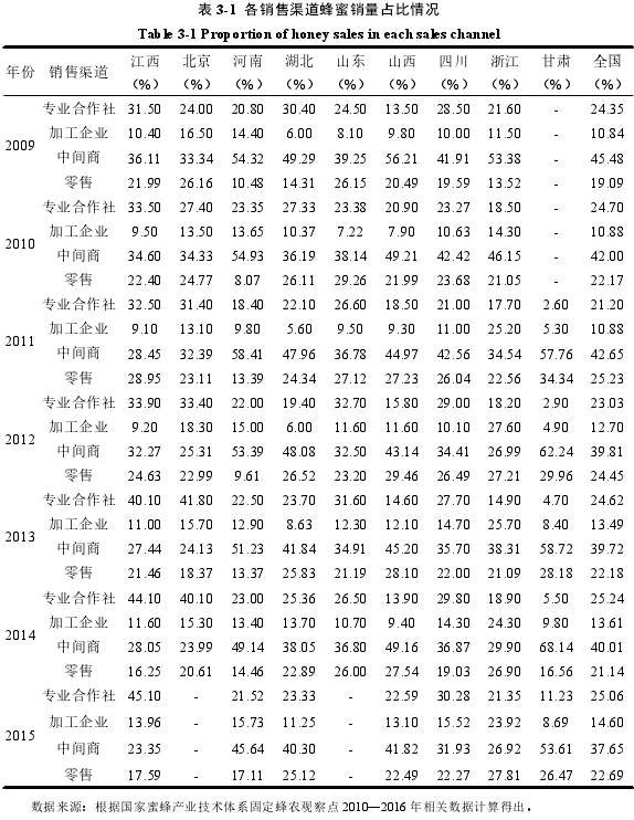 表 3-1 各销售渠道蜂蜜销量占比情况