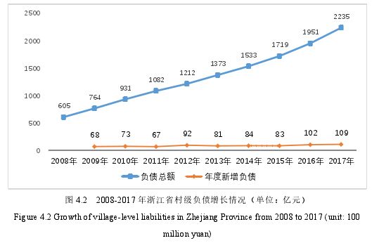 图 4.2 2008-2017 年浙江省村级负债增长情况（单位：亿元）