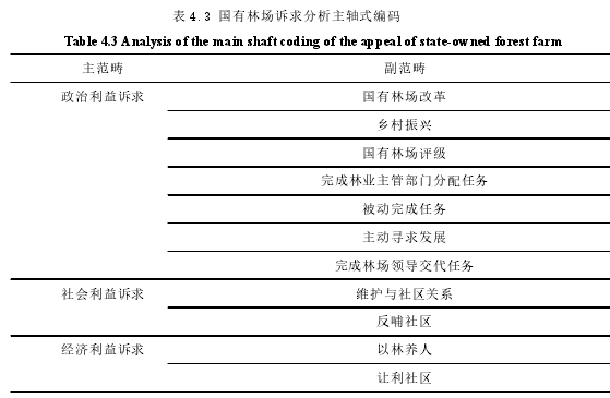 表 4.3 国有林场诉求分析主轴式编码