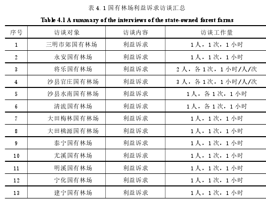 表 4.1 国有林场利益诉求访谈汇总