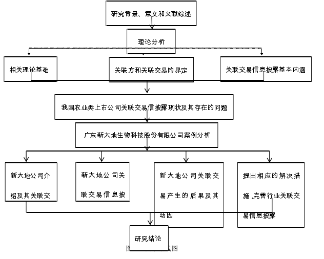 技术路线