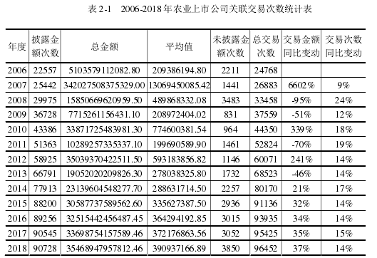 表 2-1 2006-2018 年农业上市公司关联交易次数统计表