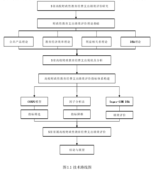 图 1.1 技术路线图