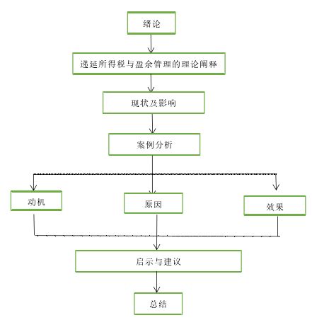 研究框架