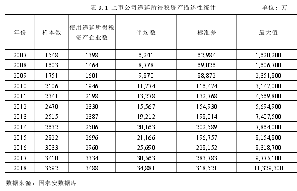 表 3.1 上市公司递延所得税资产描述性统计 单位：万