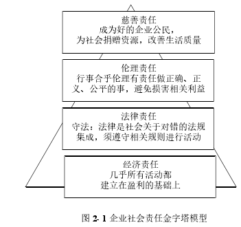 图 2- 1 企业社会责任金字塔模型