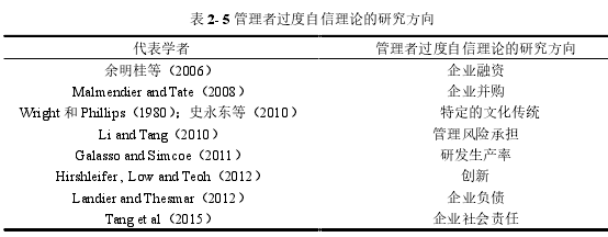 表 2- 5 管理者过度自信理论的研究方向