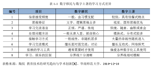 表 1-1 数字移民与数字土著的学习方式差异