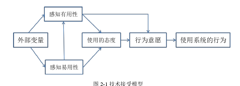 图 2-1 技术接受模型