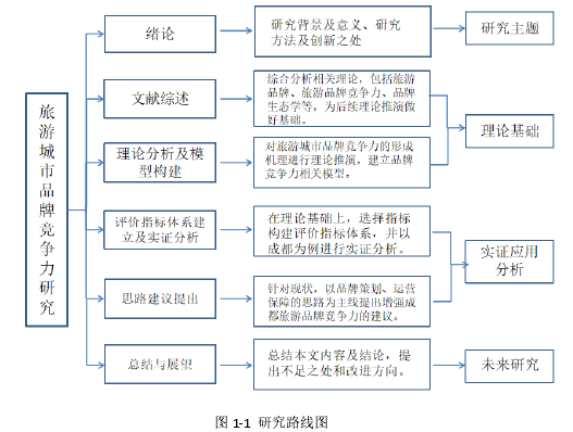 图 1-1 研究路线图