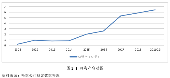 图 2-1 总资产变动图