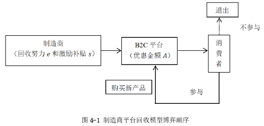 图 4-1 制造商平台回收模型博弈顺序