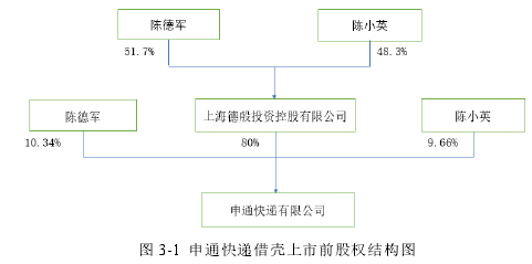 图 3-1 申通快递借壳上市前股权结构图