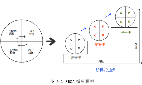 图 2-1 PDCA 循环模型