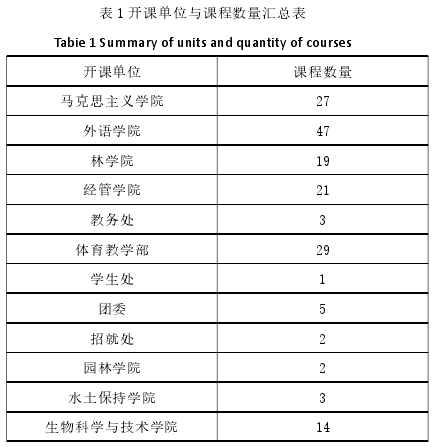 表 1 开课单位与课程数量汇总表